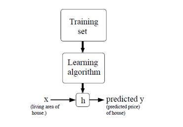 learning alghoritm