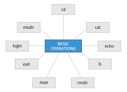basic op