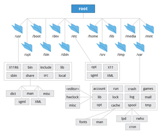 filesistem linux